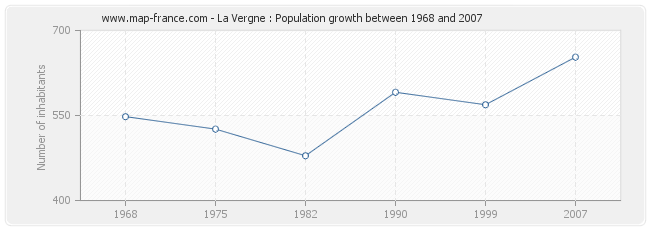 Population La Vergne